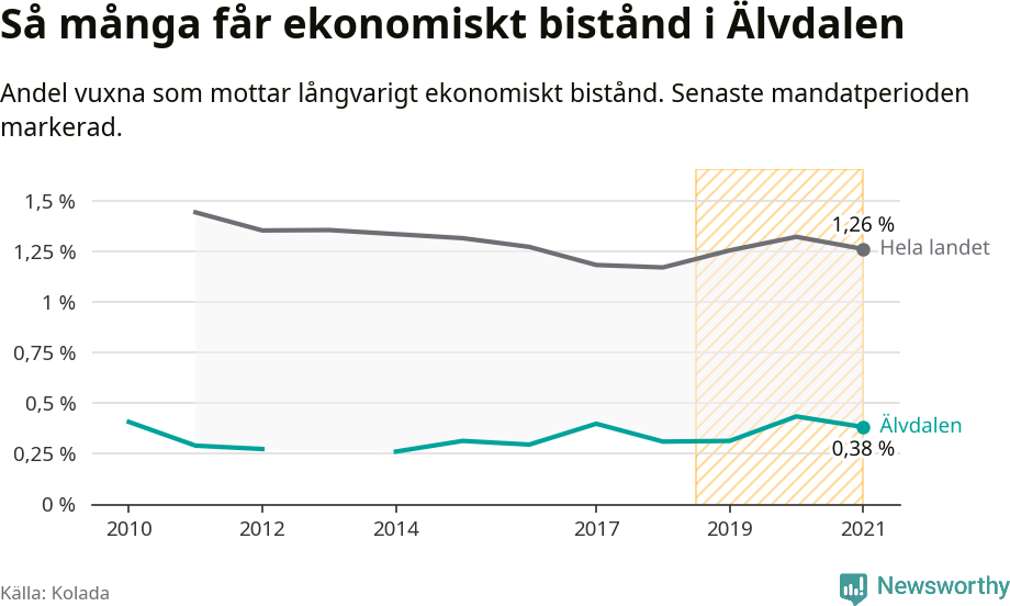 Graf: Andel vuxna som får långvarigt ekonomiskt bistånd i Älvdalens kommun